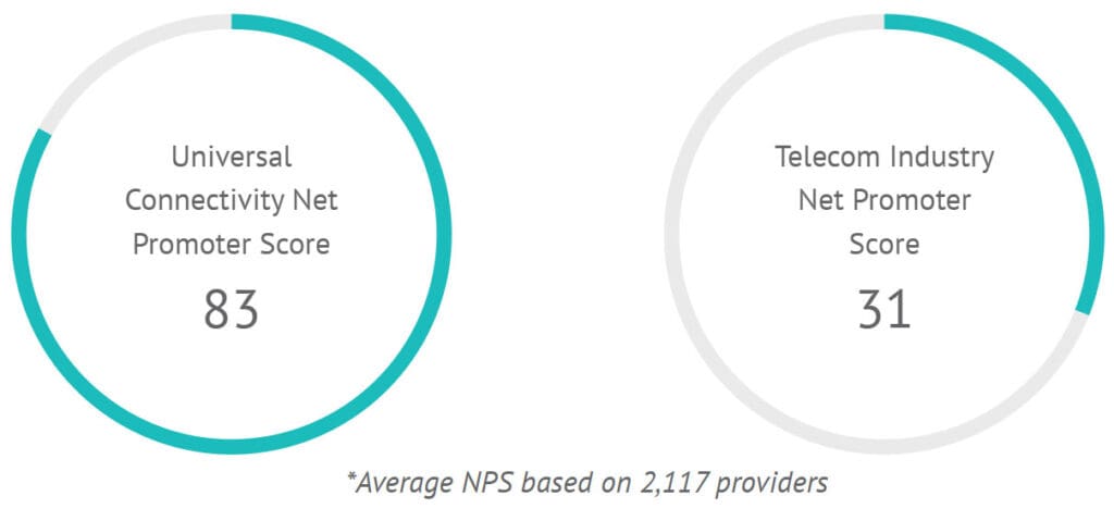 Universal Connectivity Net Promoter Score (NPS)